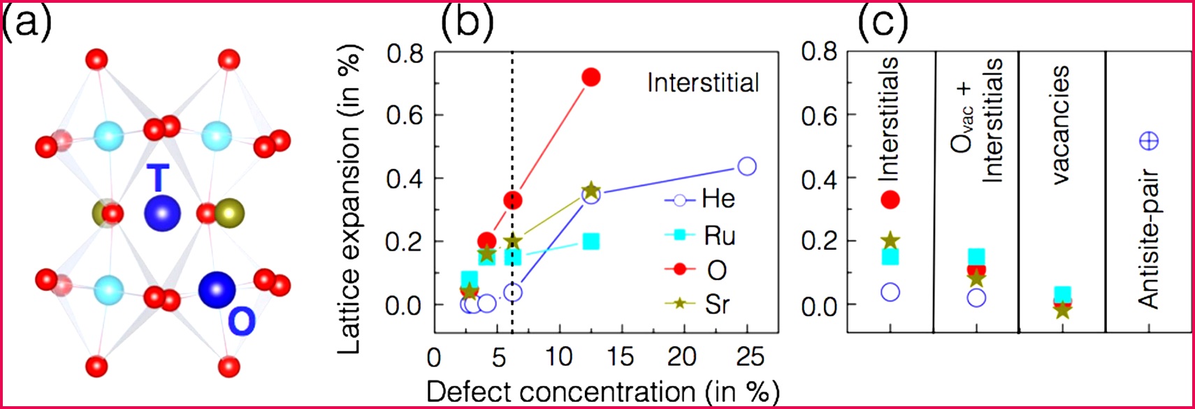 Designing functionality in perovskite thin films using ion implantation techniques Assessment and insights from first principles calculations