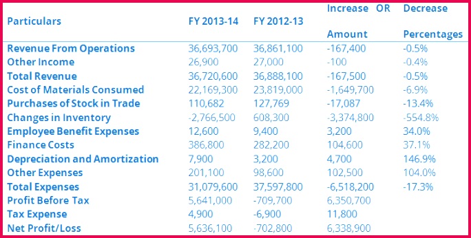Horizontal analysis of P&L Statement