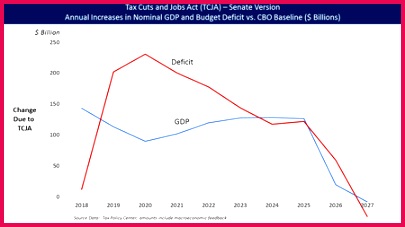Tax Policy Center estimate of the annual changes in GDP and bud deficit over the 2018 2027 period under the Senate version of the bill