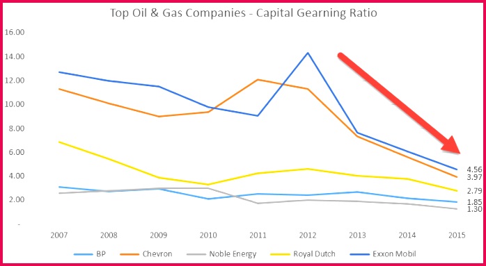 Oil & Gas panies Capital Gearing Ratio