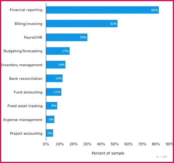Top Requested Accounting Software Functionality