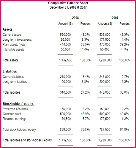 parative balance sheet with vertical analysis