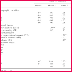 Hierarchical multiple regression results for turnover intention