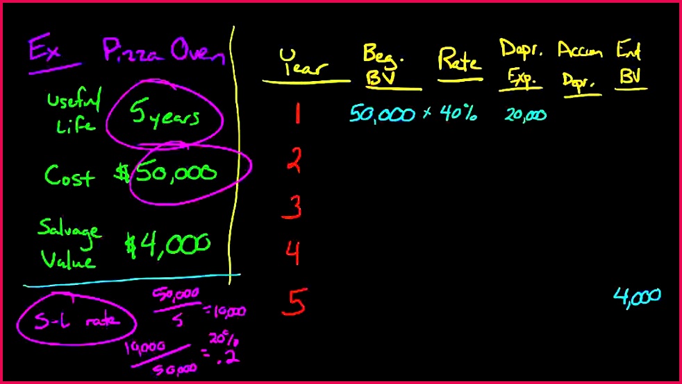 Double Declining Balance Depreciation Method