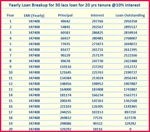 gold loan interest calculator excel