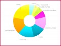7 Personal Budget Chart