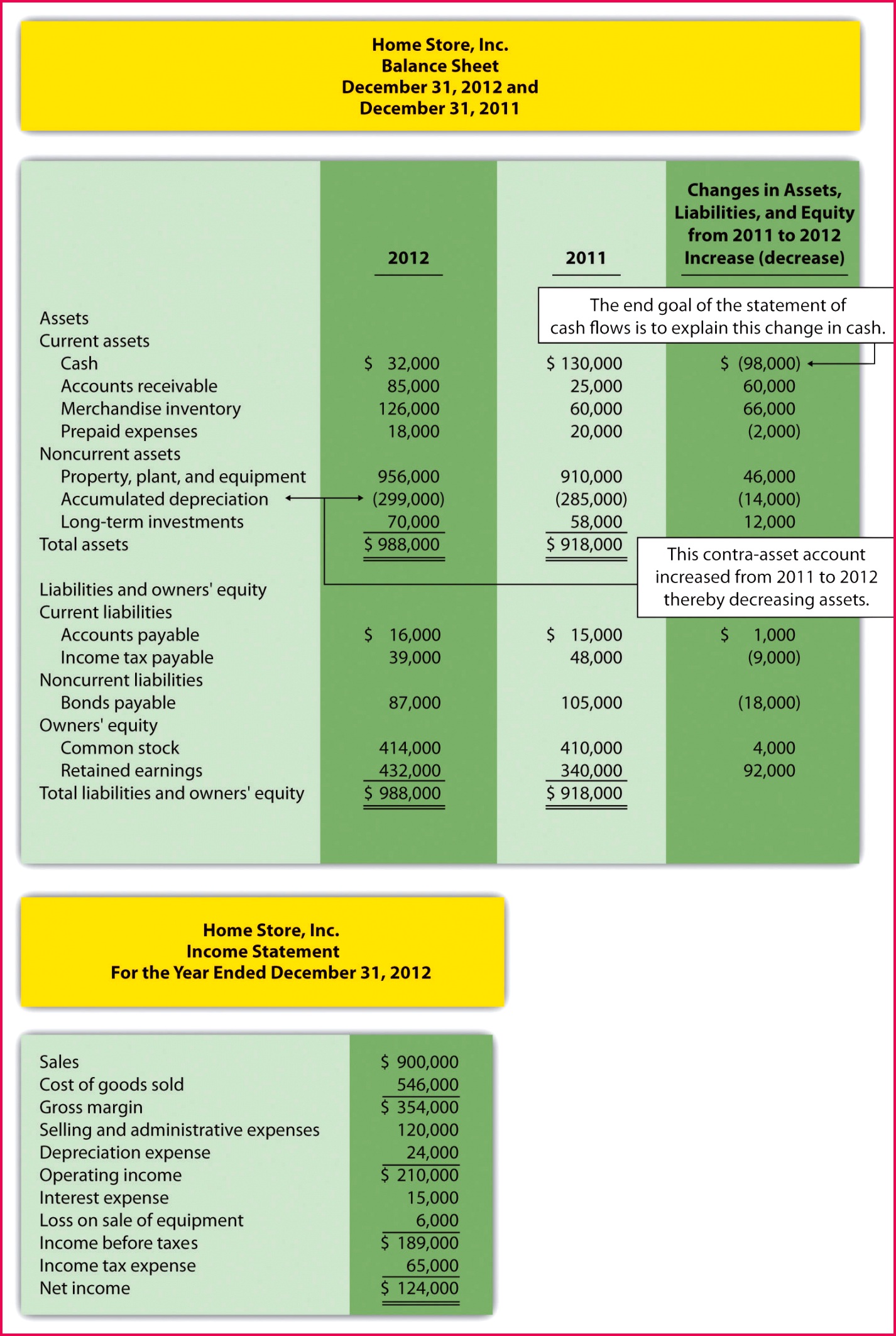 Using the Indirect Method to Prepare the Statement of Cash Flows