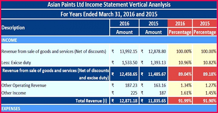 Download Profit & Loss Statement In e Statement Vertical Analysis Excel Template