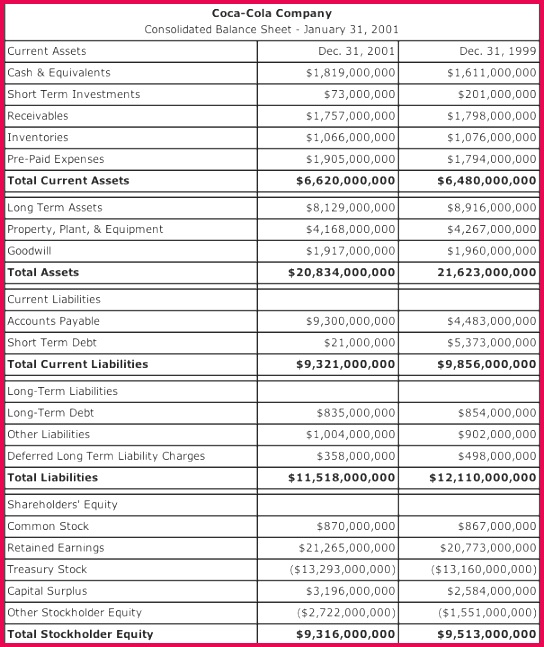 balance sheet example Coca Cola