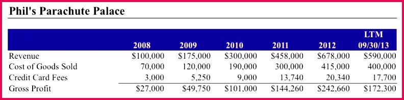 Calculating Gross Profit
