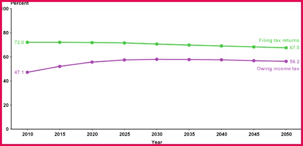 Line chart linked to data in table format