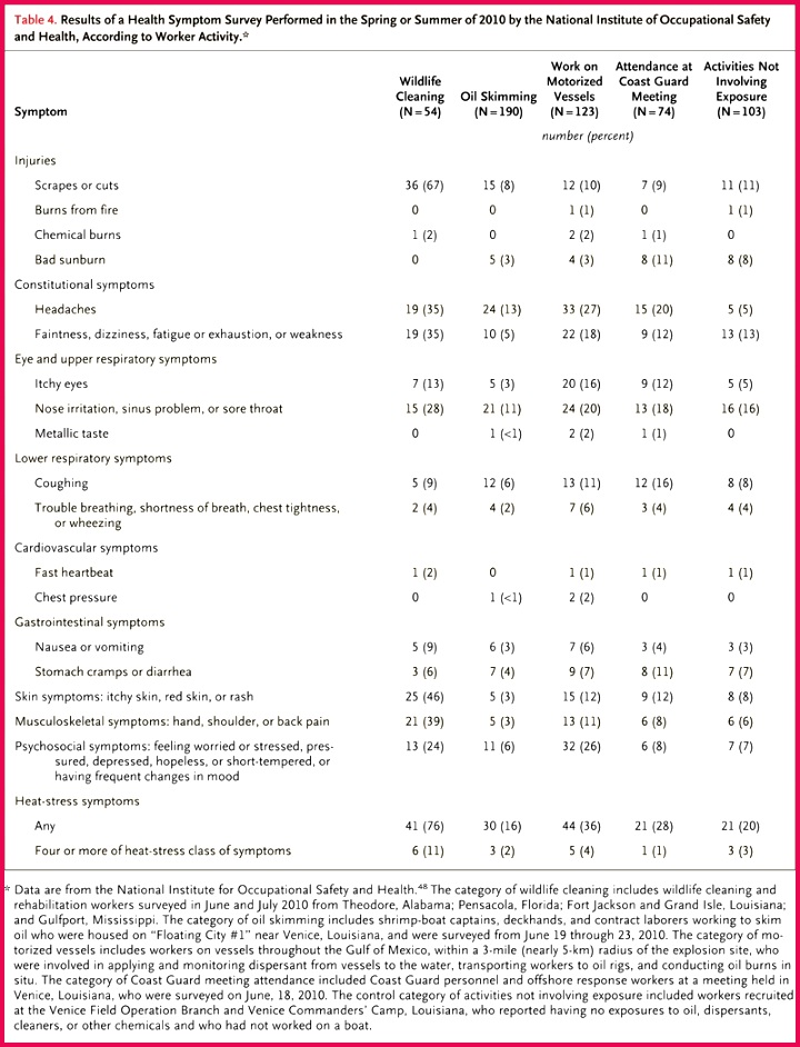 Results of a Health Symptom Survey Performed in the Spring or Summer of 2010 by the National Institute of Occupational Safety and Health According to