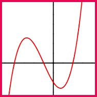 function with 3 real roots where the curve crosses the horizontal axis—where y = 0 The case shown has two critical points Here the function is f x