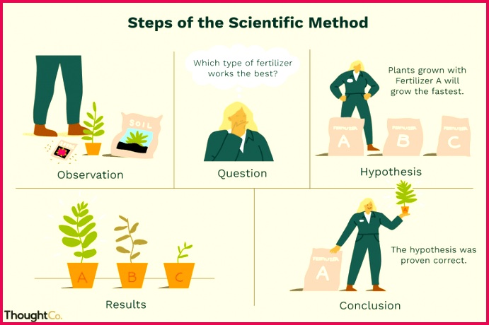 Scientific Method