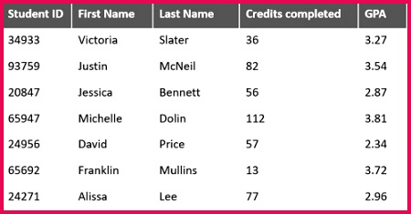 example table for student data