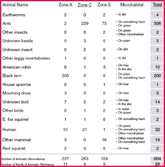 FIGURE 4 4 Class summary of animal observations in the schoolyard organized by region schoolyard zones for Example 6 “Biodiversity in the Schoolyard ”