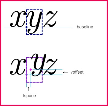 illustration of the use of mpadded to shift the position of child content without modifying the