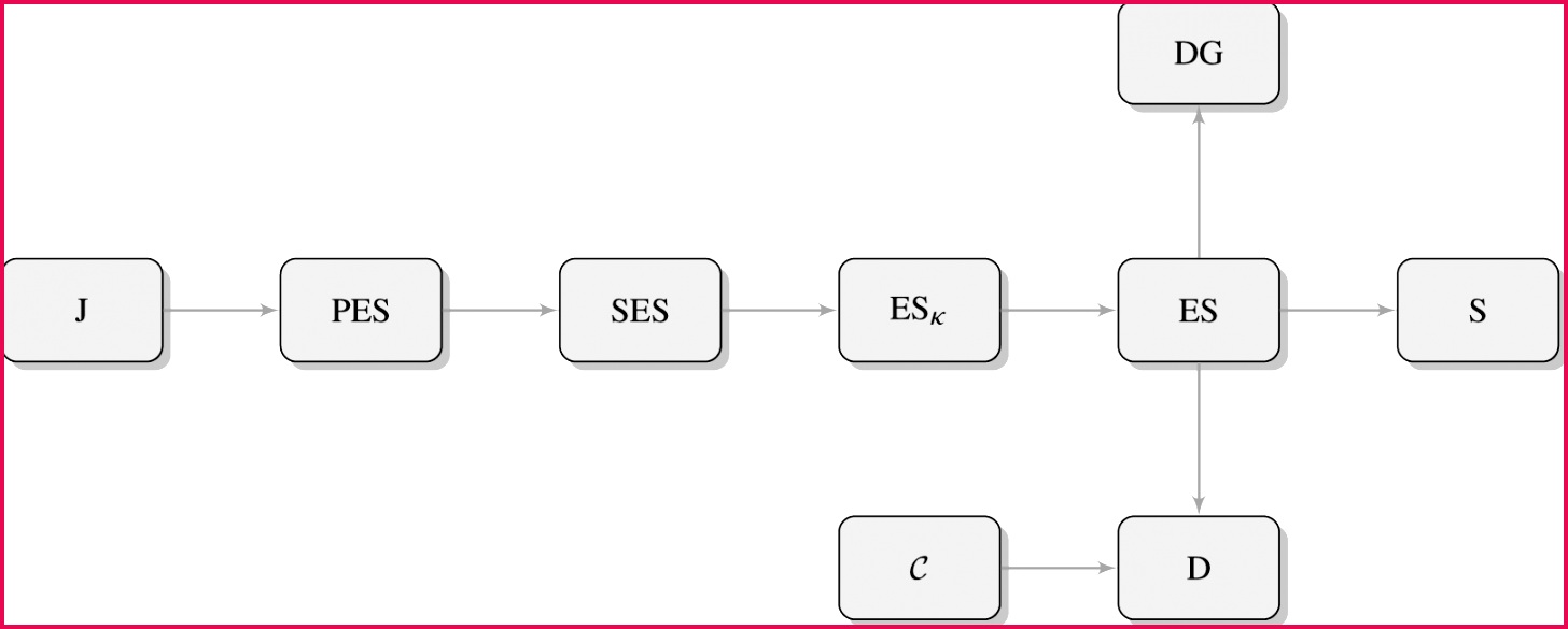 Relationship between some of the classes mentioned in the paper where A â B means A