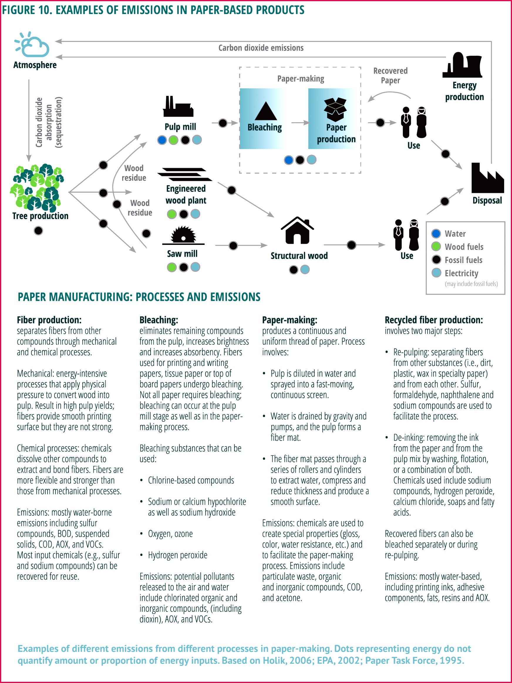 examples of emissions in paper based products infographic Types