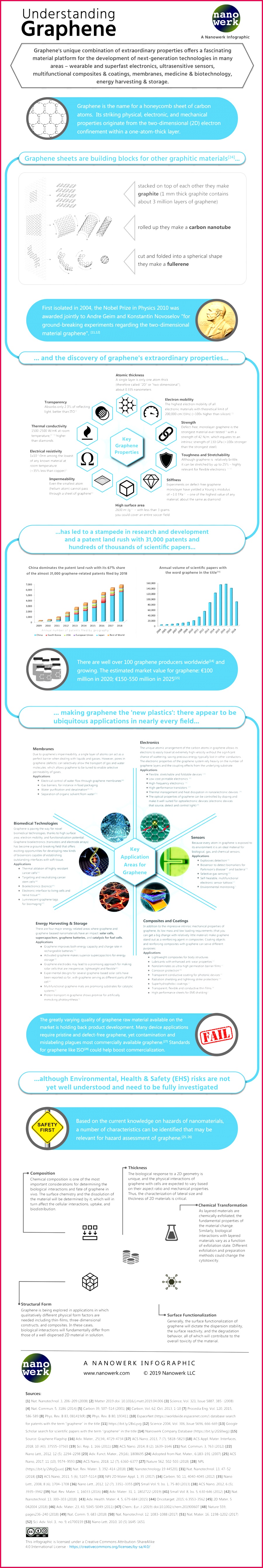 An infographic that explains graphene its properties application areas popularity and risk