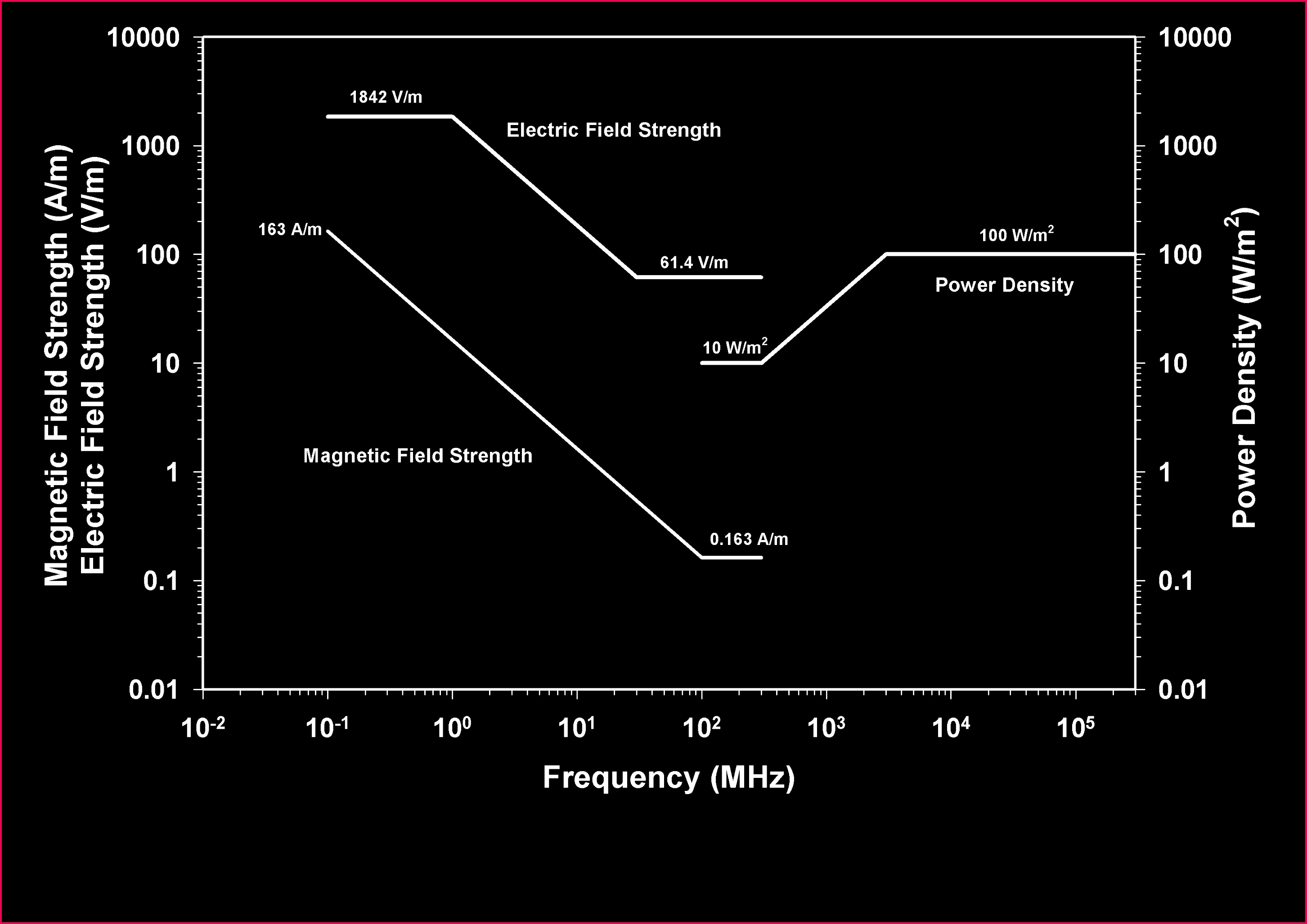 TO RADIO FREQUENCY ELECTROMAGNETIC FIELDS 3 kHz TO 300 GHz Std C95 1 2005 Figure 3—Graphic representation of the MPEs in Table 8