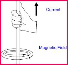 maxwell s corckscrew rule