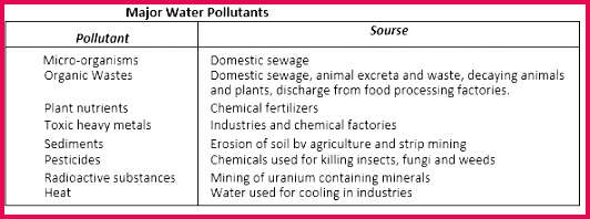 environmental chemistry cbse notes for class 11 chemistry