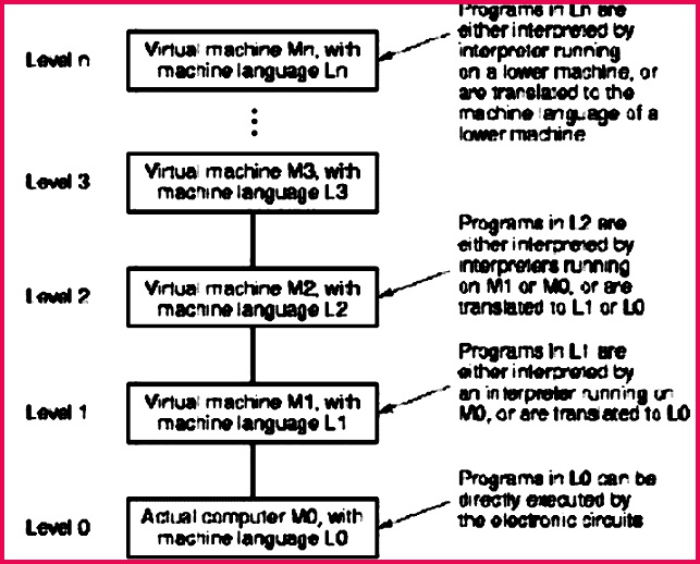 Generalized view of levels of abstraction in puter systems adapted from [Maf01]