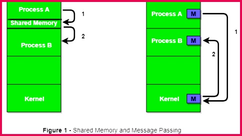 Let s discuss an example of munication between processes using shared memory method