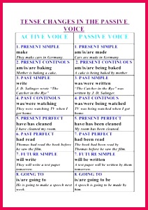 Tense Changes in the Passive Voice English Conversations