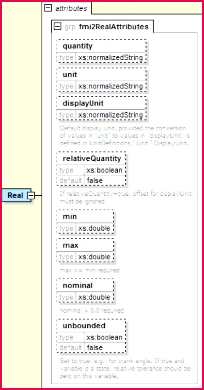 Functional Mock up Interface for Model Exchange and Co Simulation 803421 [The attributes of "Real" and "Integer" are collected in the attribute groups "fmi3RealAttributes" and "fmi3IntegerAttributes" in file "