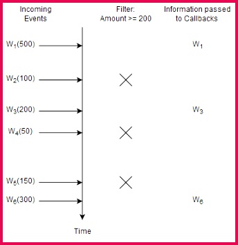 Esper Reference 344354 EPL Filter Example Input and Output Flow Figure 2 4