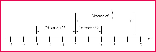 Basic number line with scale in the range from 5 x 5