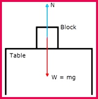 The forces acting on the block are its weight in the downward direction and the normal reaction force due to the table on the upward direction