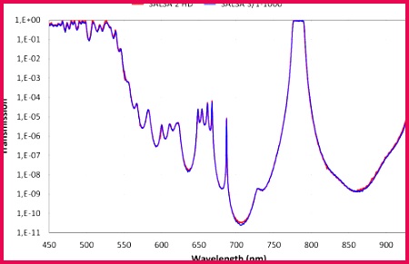 3 parison of the spectral transmittance of a band pass filter manufactured by the Institut FRESNEL BPF IF and measured between 450 nm and 930 nm with