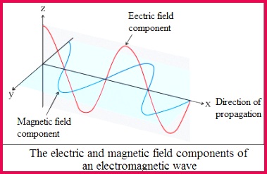 electromagnetic radiations explanation