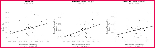 Dissociable effects of practice variability on learning motor and timing skills
