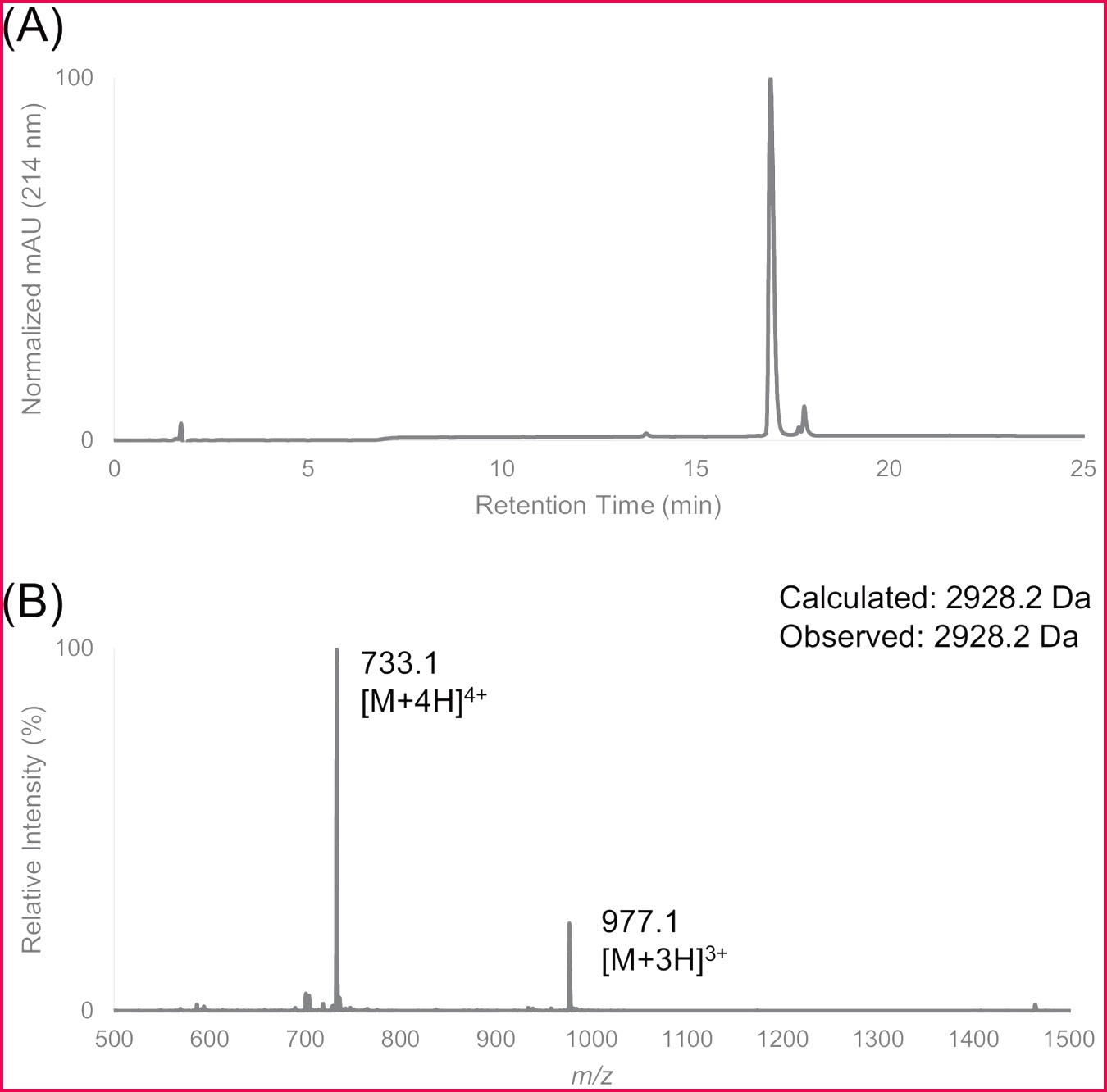 Characterization of HPLC purified FF30 by LC MS