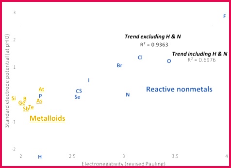 Scatter plot of electronegativity values and standard electrode potentials of chemically active nonmetallic elements showing a rough correlation between