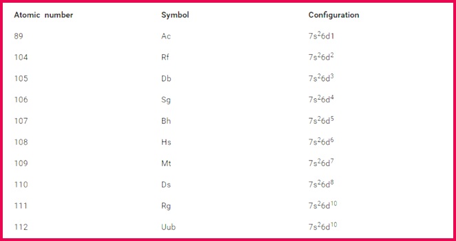 Electronic configuration of the d block elements