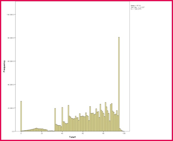Note the unusual peak for 95 33 and a few other marks and a sudden drop in frequency for 96 marks and above