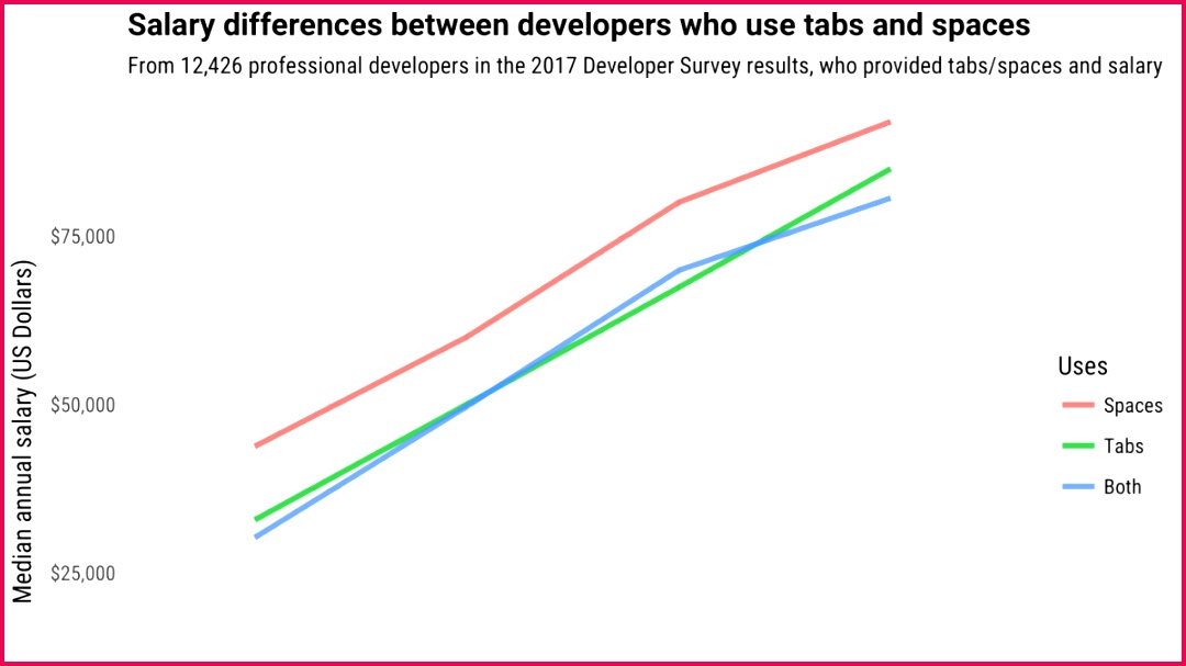 Do you use tabs or spaces for code indentation