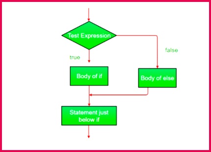 Flowchart