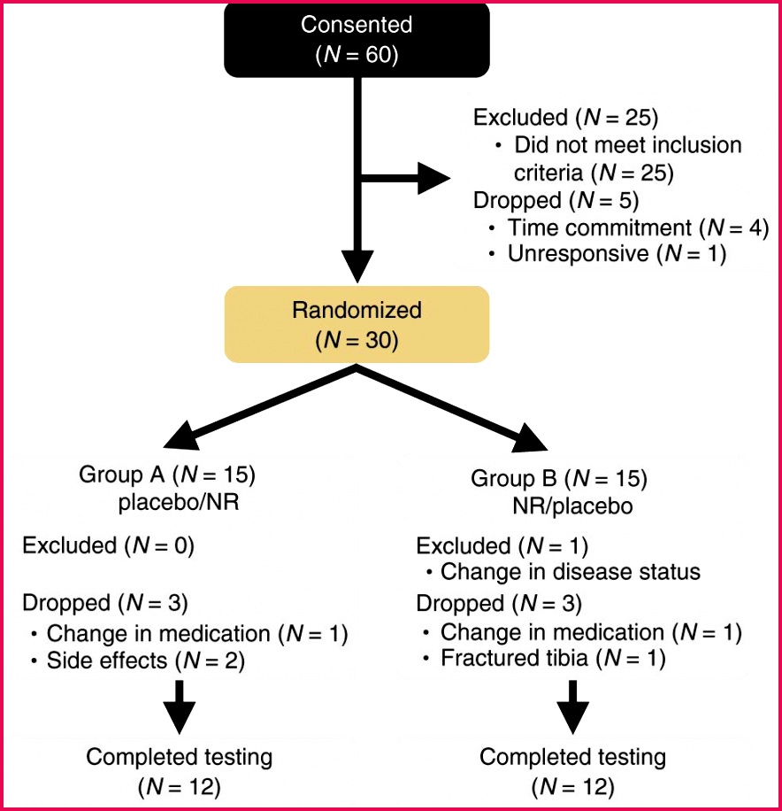Chronic nicotinamide riboside supplementation is well tolerated and 884916 Chronic nicotinamide riboside supplementation is well tolerated and elevates NAD in healthy middle aged and older adults