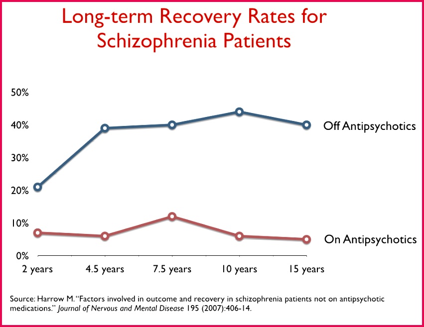 Perhaps most notable of all they were much less likely to have psychotic symptoms at each follow up starting with the 4 5 year assessment