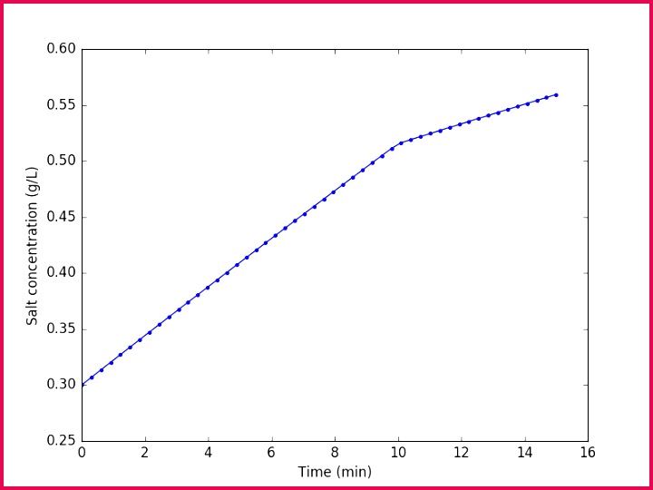 pycse Python3 putations in Science and Engineering 720540 ode discont
