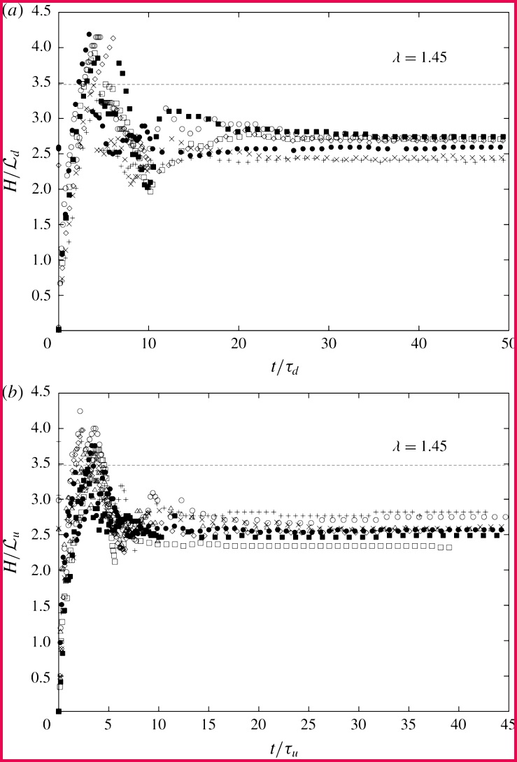 Figure 5 Penetration height a $H mathcal L d$ as a function of time $t unicode[STIX] x1D70F d$ for downward releases