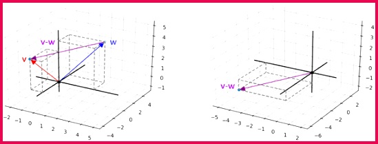 Figure 3 18 Subtracting the vector w from the vector v gives the displacement from w to v