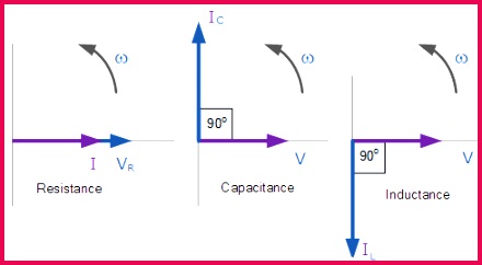 Y axis with magnitude 1 ÏC and similarly inductive reactance will be along the negative Y axis with magnitude ÏL as current in inductor lacks by 90°