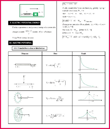 Class 12 Physics Revision Notes for Chapter 1 Electric Charges and Fields